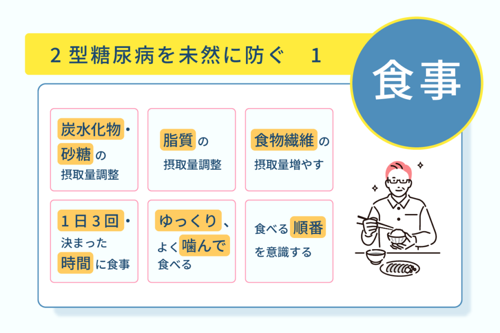 血糖値の上昇につながる糖質と肥満につながる脂質の摂取量を調整する