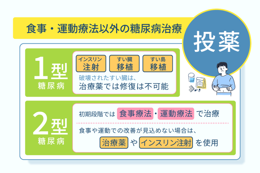 食事や運動療法で治療できない場合は飲み薬や注射薬による治療を要する