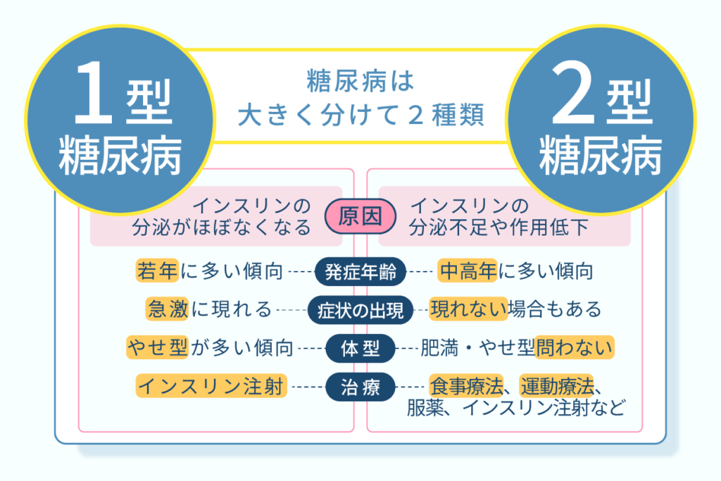 糖尿病は大きく分けて２種類