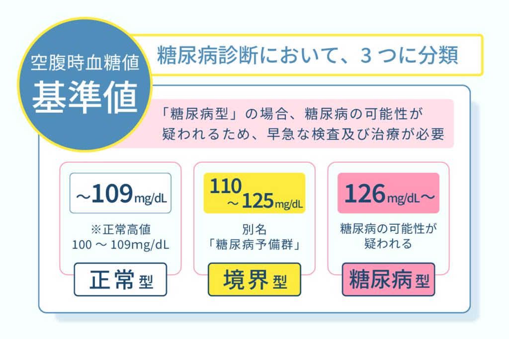 糖尿病診断において3つに分類