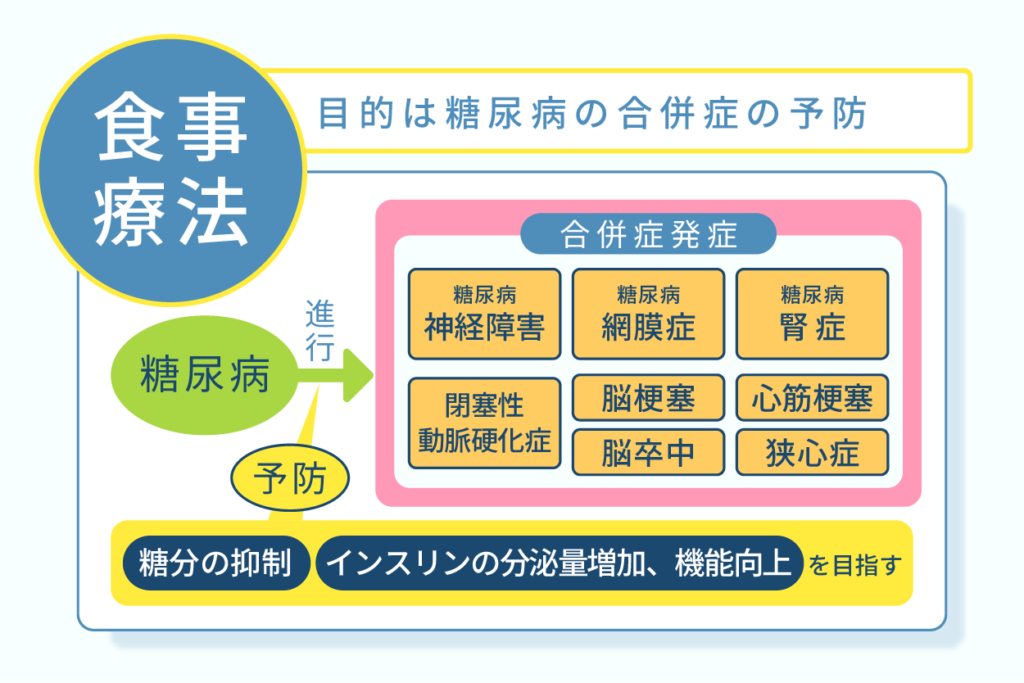 食事療法の目的は糖尿病の合併症の予防