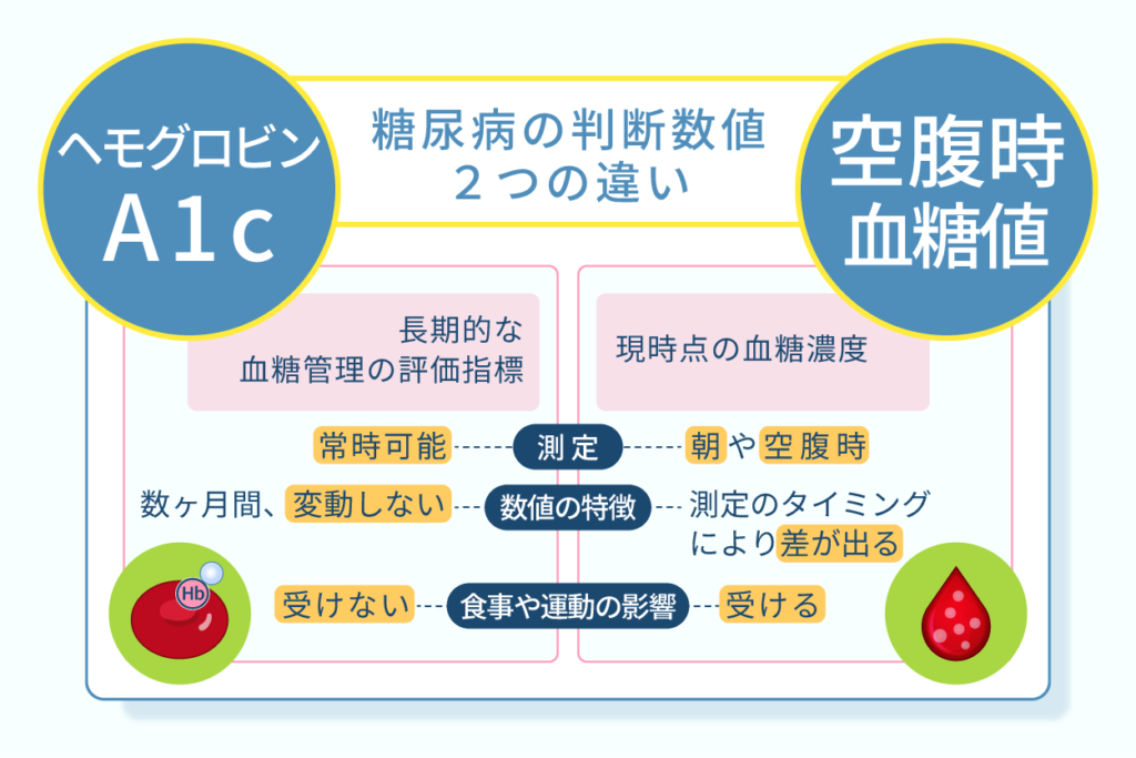 糖尿病の判断数値２つの違い