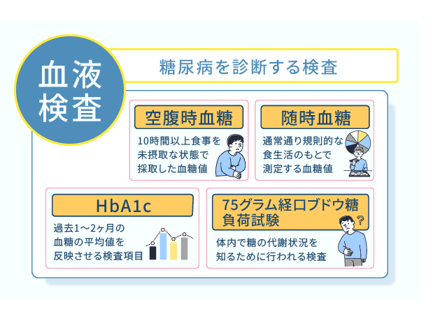 糖尿病を診断する検査。血液検査