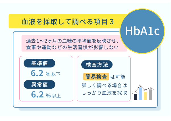 血液を採取して調べる項目３HbA1c