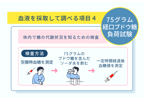 血液を採取して調べる項目４ 75グラム経口ブドウ糖負荷試験