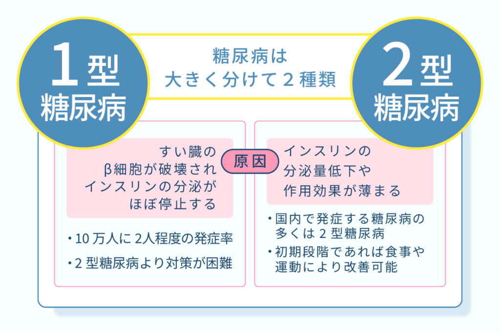 糖尿病は大きく分けて２種類