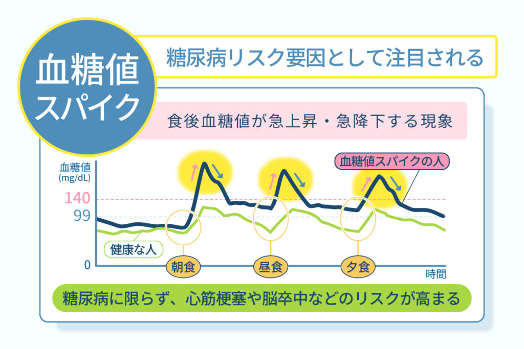 血糖値スパイクとは?糖尿病予防のためにわかりやすく解説 | 糖尿病 | 金沢駅前内科・糖尿病クリニック