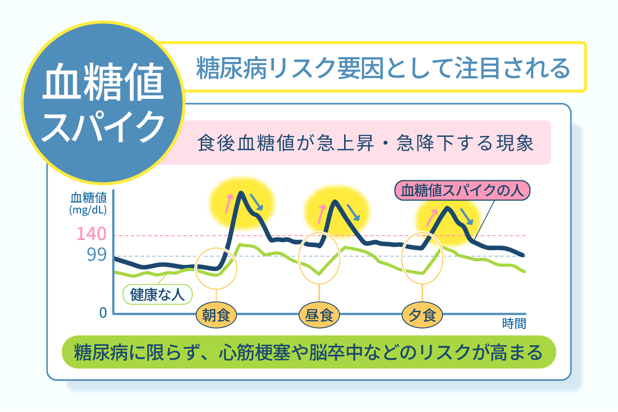 血糖値スパイクとは?糖尿病予防のためにわかりやすく解説 | 糖尿病 | 金沢駅前内科・糖尿病クリニック