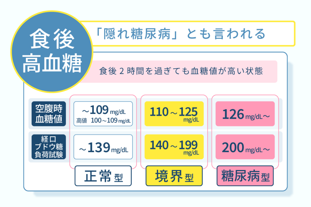 隠れ糖尿病とも言われる食後高血糖