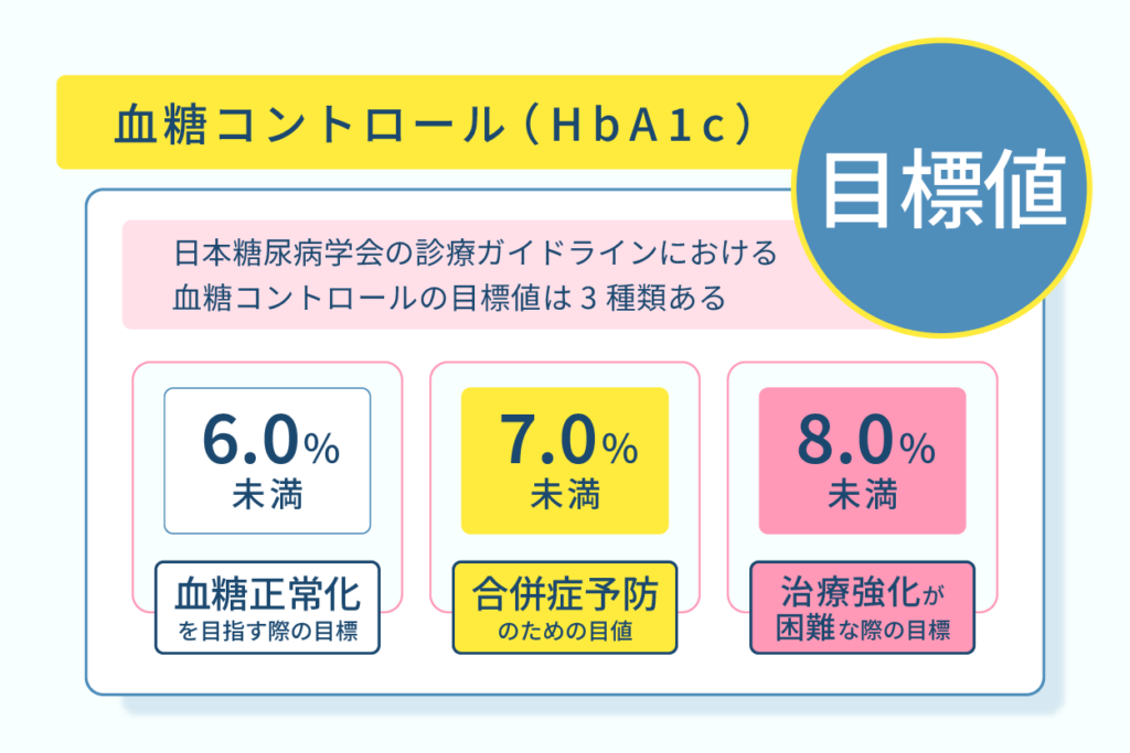 血糖コントロール目標値