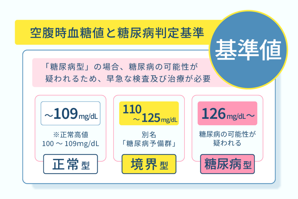 空腹時血糖値と糖尿病判定基準