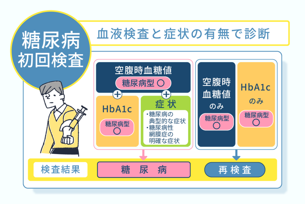 血液検査と症状の有無で診断