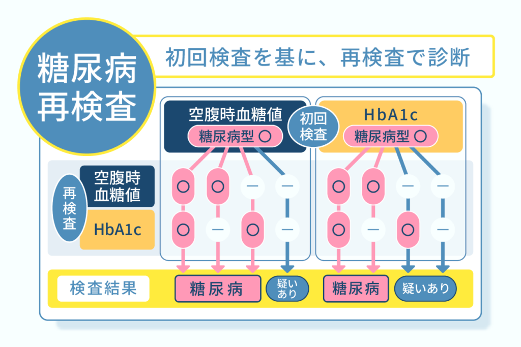 初回検査を基に再検査で診断