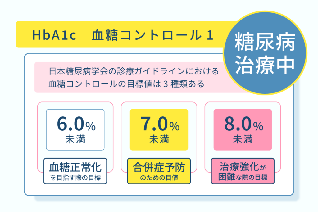 血糖コントロール目標値