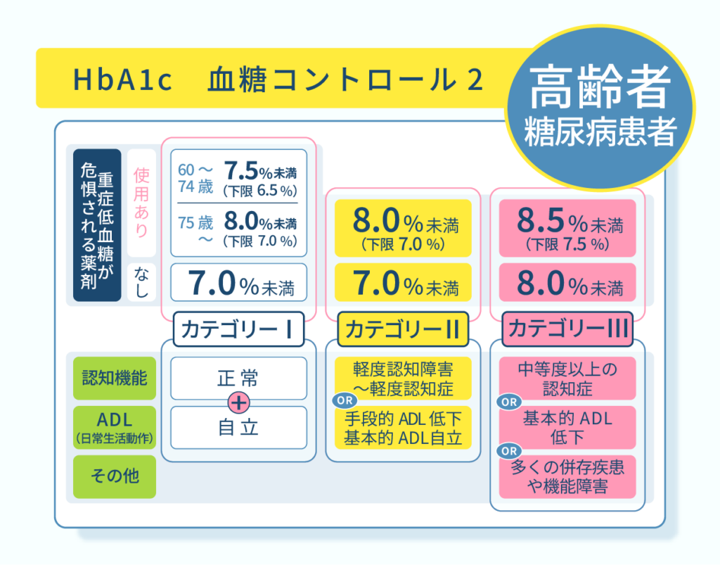 血糖コントロール高齢者糖尿病患者