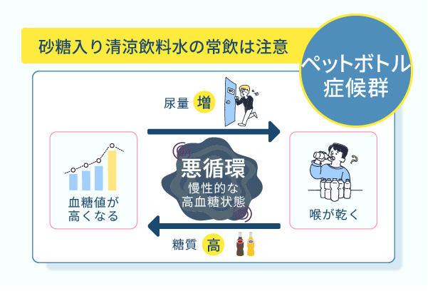 砂糖入り清涼飲料水の常飲は注意