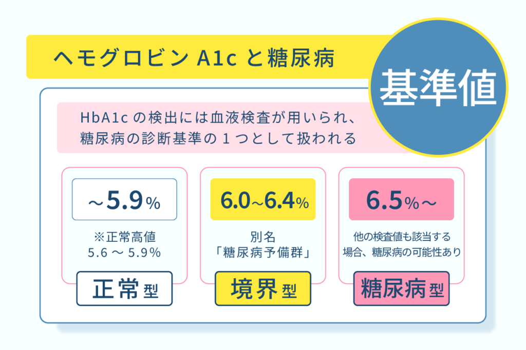 ヘモグロビンA1cと糖尿病の基準値