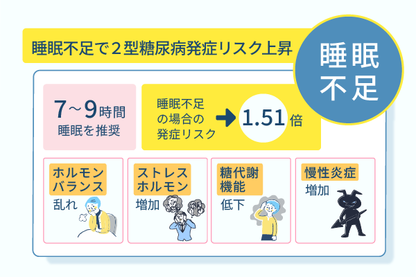 睡眠不足で２型糖尿病発症リスク上昇