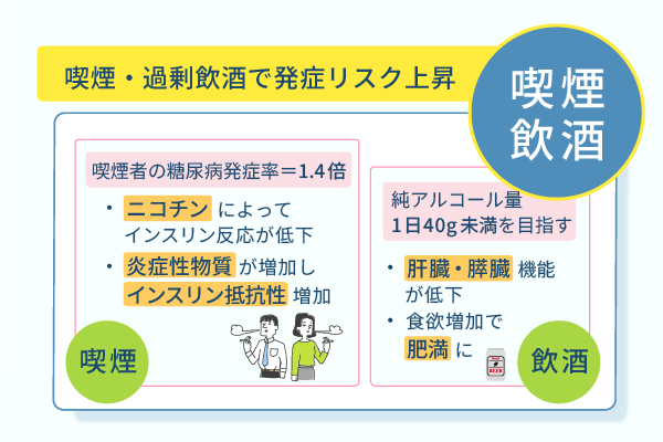 喫煙・過剰飲酒で発症リスク上昇