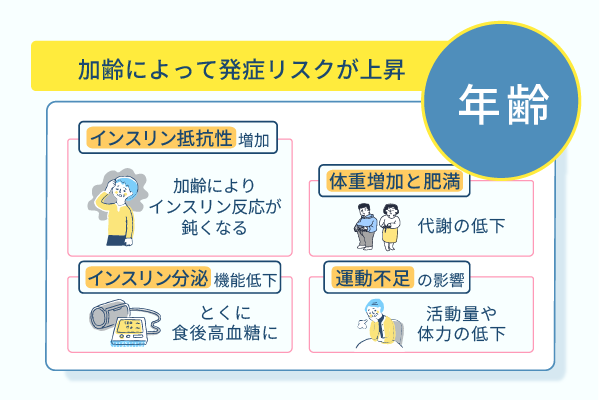 加齢によって発症リスクが上昇