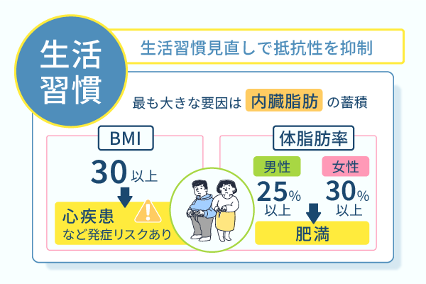 生活習慣見直しで抵抗性を抑制