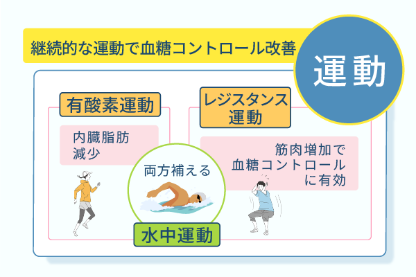 継続的な運動で血糖コントロール改善