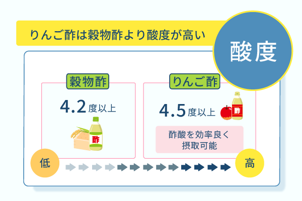 りんご酢は穀物酢より酸度が高い