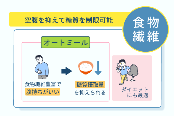 空腹を抑えて糖質を制限可能