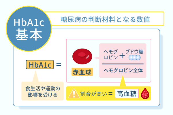 糖尿病の判断材料材料となる数値