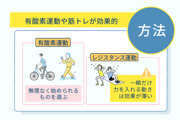 有酸素運動や筋トレが効果的