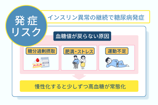 インスリン異常の継続で糖尿病発症