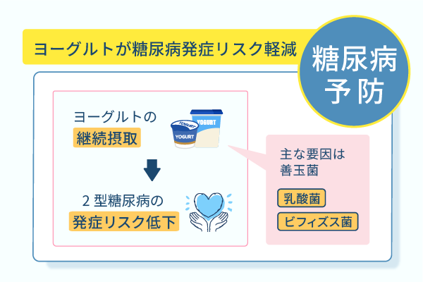 ヨーグルトが糖尿病発症リスク軽減