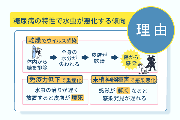 糖尿病の特性で水虫が悪化する傾向