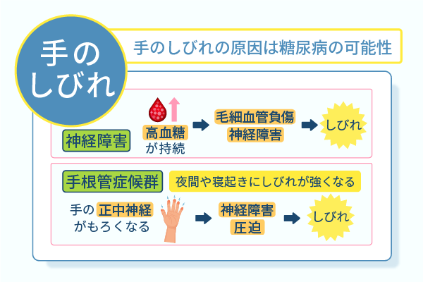 手のしびれの原因は糖尿病の可能性
