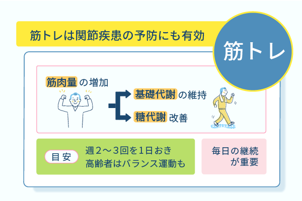 筋トレは関節疾患の予防にも有効