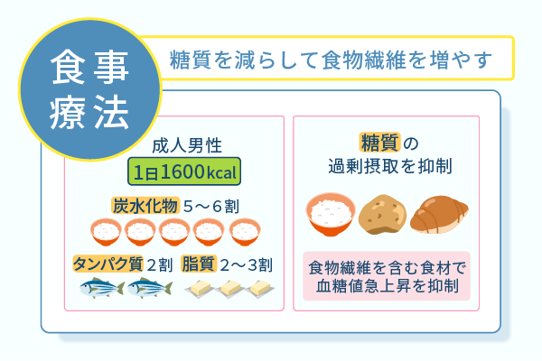 糖質を減らして食物繊維を増やす