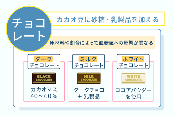 チョコレートはカカオ豆に砂糖・乳製品を加える