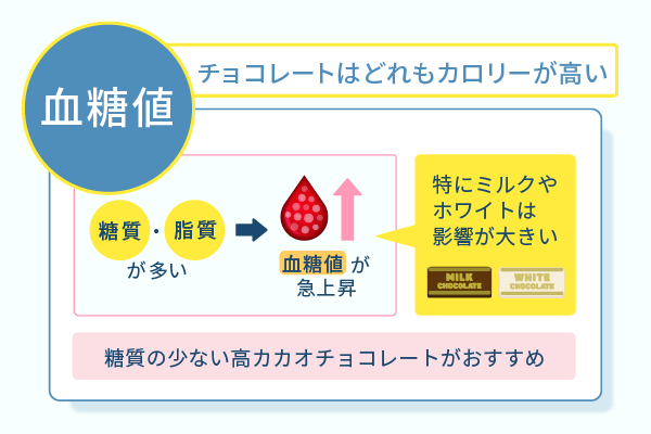 チョコレートはどれもカロリーが高い