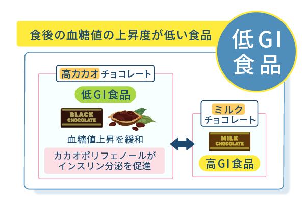 食後の血糖値の上昇度が低い食品