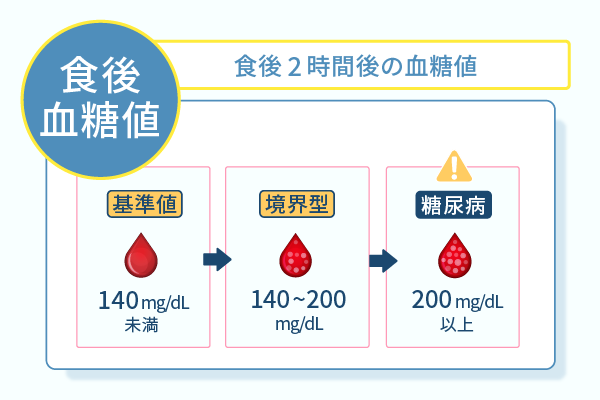 食後2時間の血糖値
