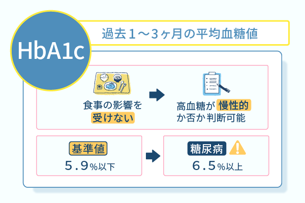 過去1~3ヶ月の平均血糖値