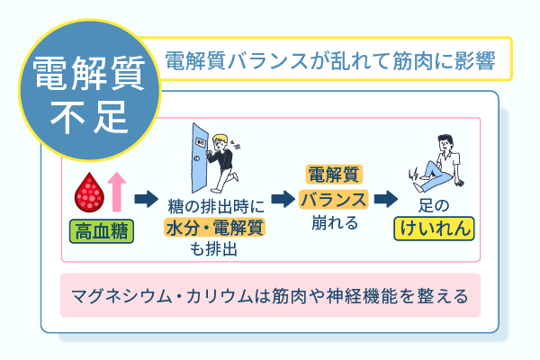 電解質バランスが乱れて筋肉に影響