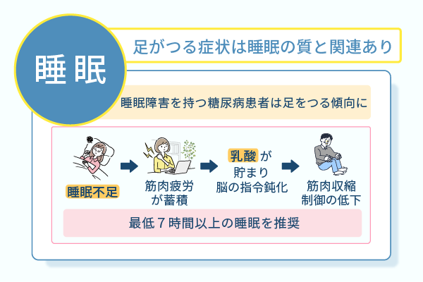 足がつる症状は睡眠の質と関連あり