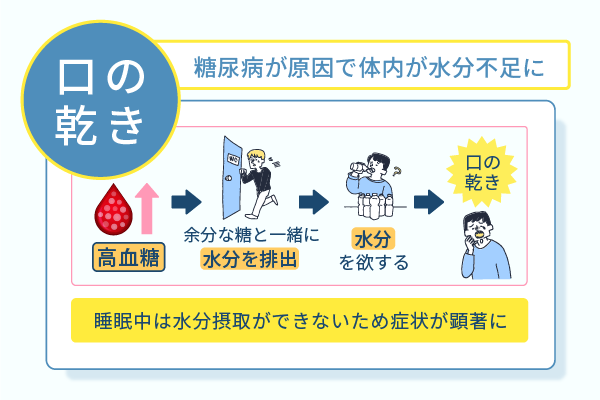 糖尿病が原因で体内が水分不足に