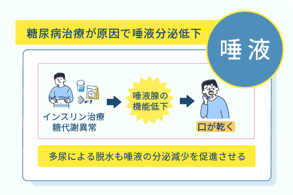 糖尿病治療が原因で唾液分泌低下