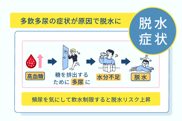 多飲多尿の症状が原因で脱水に