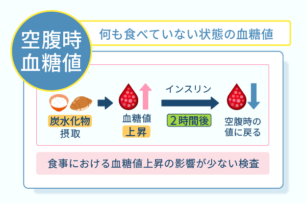 何も食べていない状態の血糖値