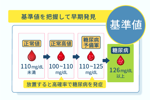 基準値を把握して早期発見