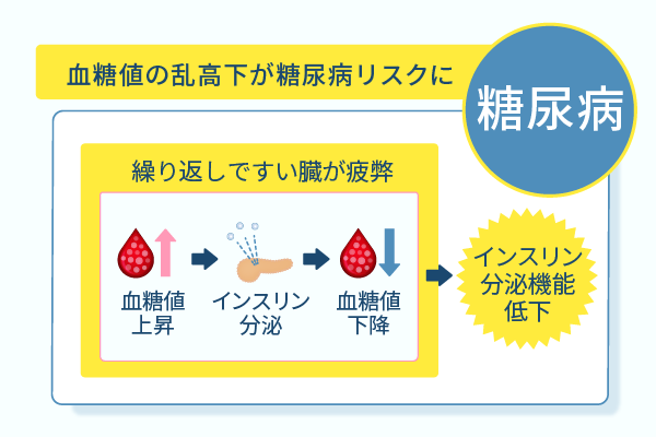 血糖値の乱高下が糖尿病リスクに