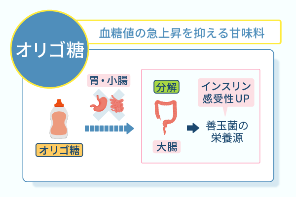 血糖値の急上昇を抑える甘味料